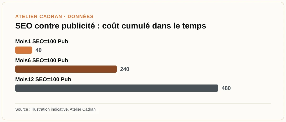SEO contre publicité : coût cumulé dans le temps