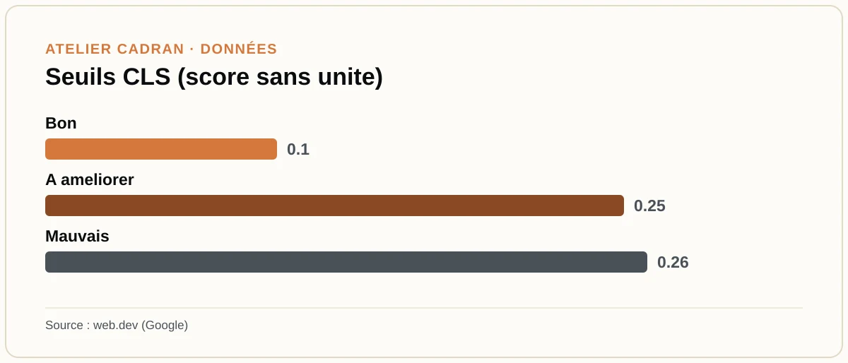 Seuils CLS (score sans unite)