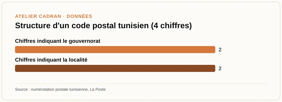 Structure d'un code postal tunisien (4 chiffres)