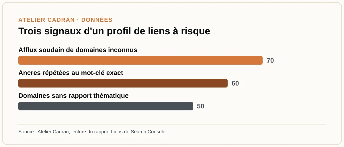 Trois signaux d'un profil de liens à risque
