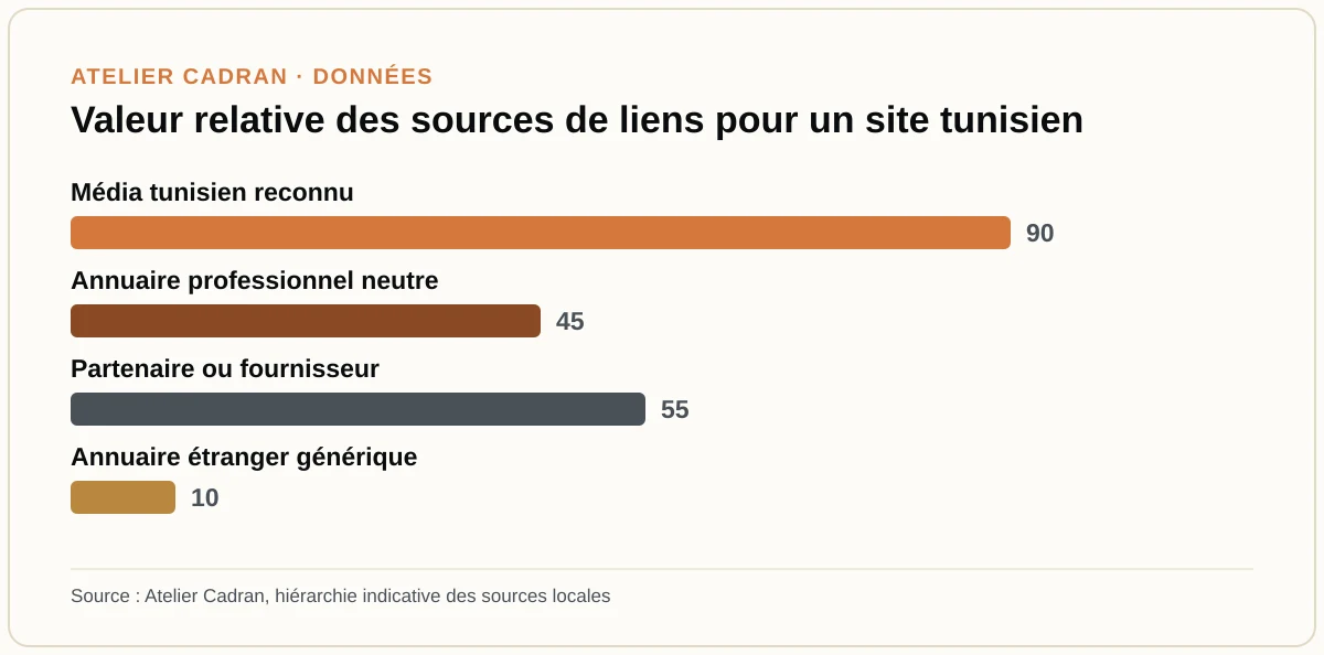 Valeur relative des sources de liens pour un site tunisien