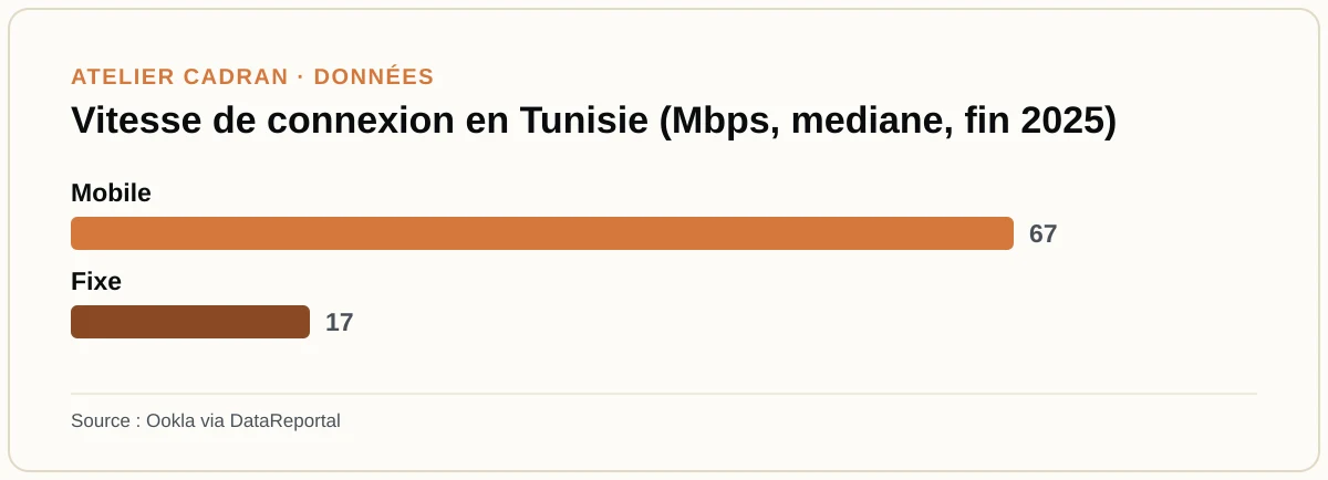 Vitesse de connexion en Tunisie (Mbps, mediane, fin 2025)