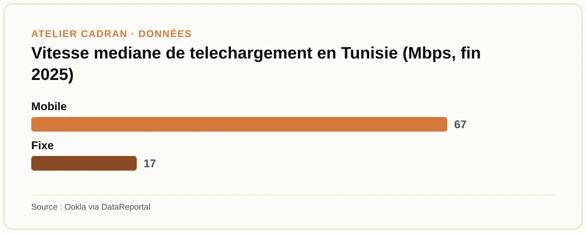 Vitesse mediane de telechargement en Tunisie (Mbps, fin 2025)