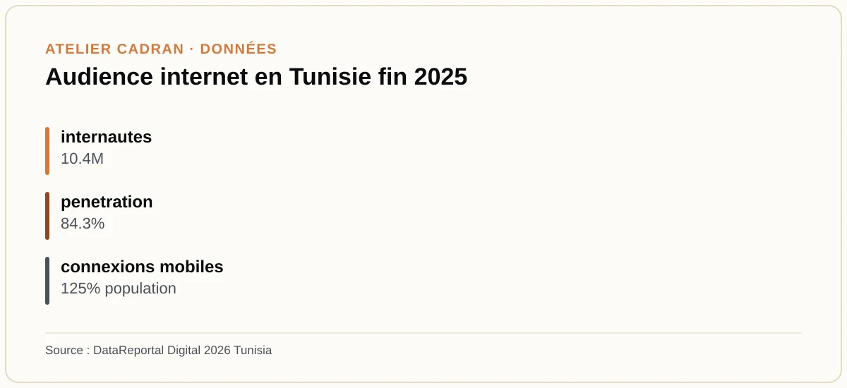 Audience internet en Tunisie fin 2025