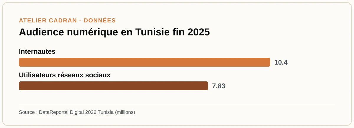 Audience numérique en Tunisie fin 2025
