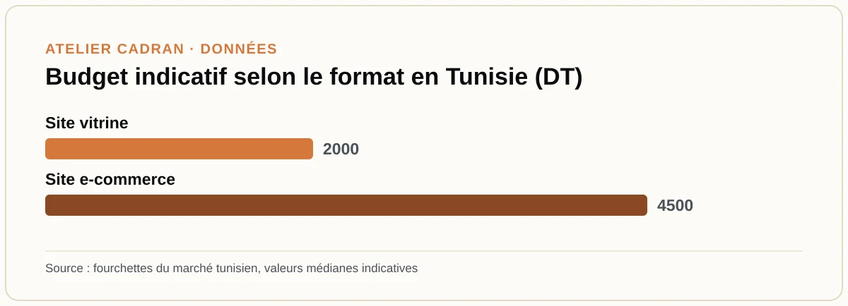 Budget indicatif selon le format en Tunisie (DT)