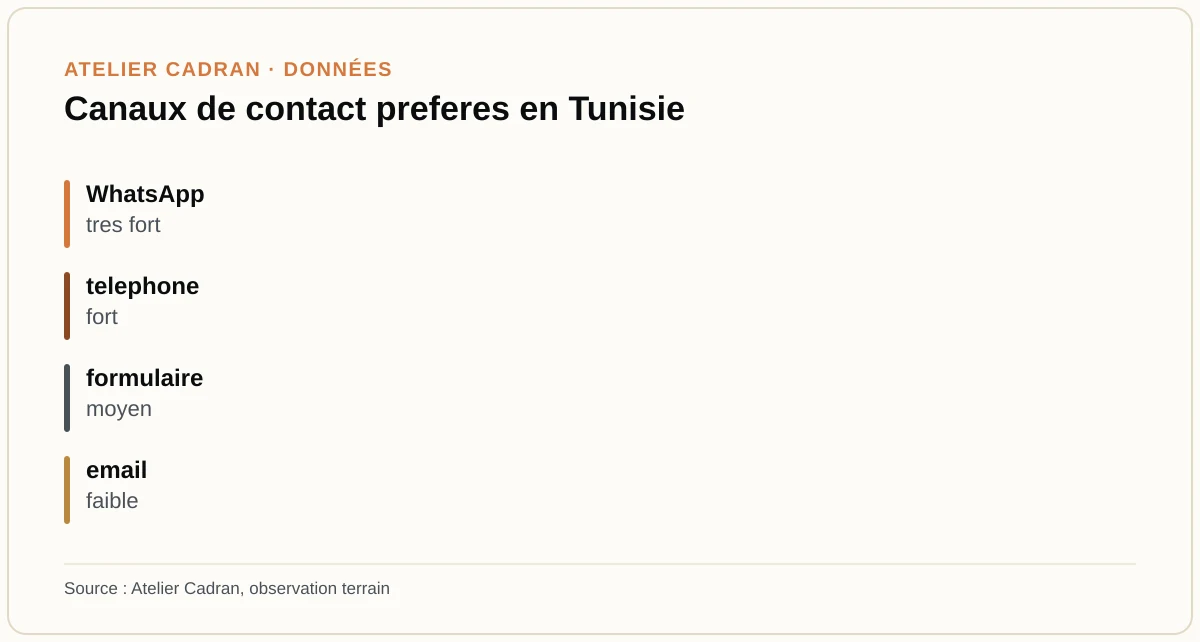 Canaux de contact preferes en Tunisie
