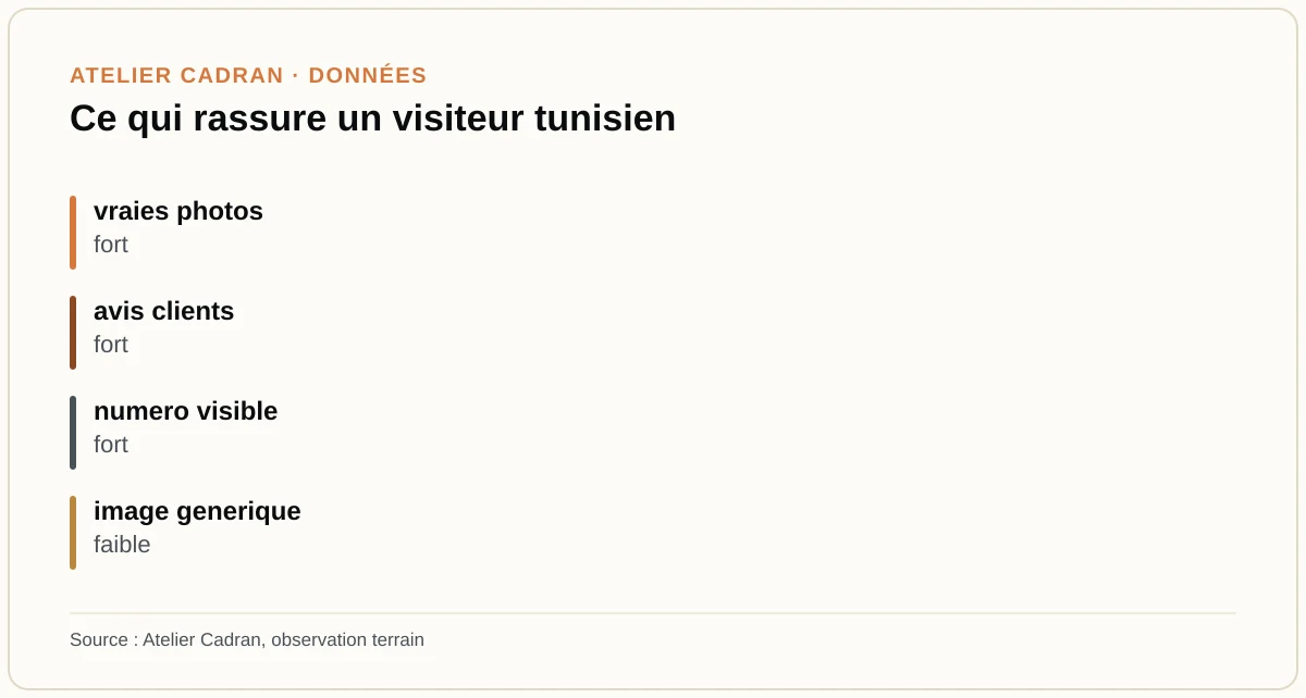 Ce qui rassure un visiteur tunisien