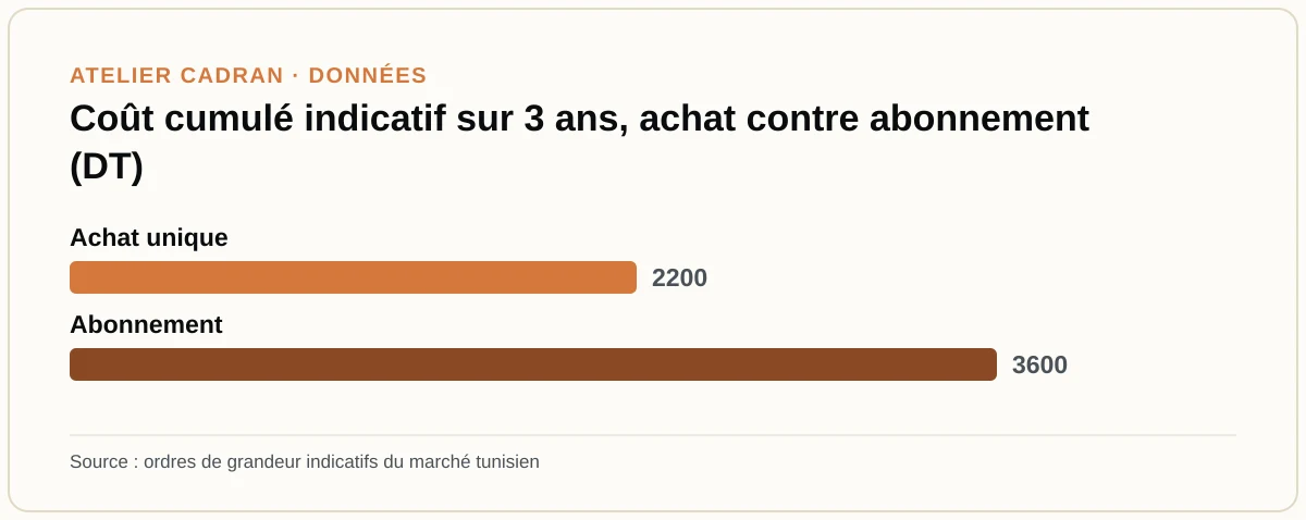 Coût cumulé indicatif sur 3 ans, achat contre abonnement (DT)