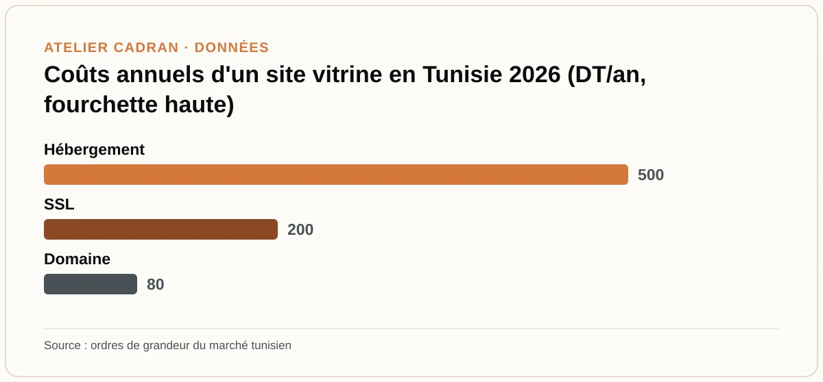Coûts annuels d'un site vitrine en Tunisie 2026 (DT/an, fourchette haute)