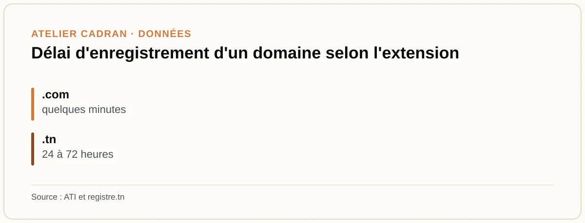 Délai d'enregistrement d'un domaine selon l'extension