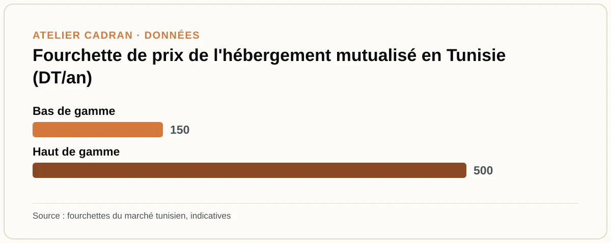 Fourchette de prix de l'hébergement mutualisé en Tunisie (DT/an)