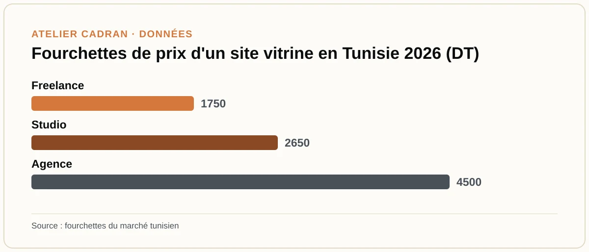 Fourchettes de prix d'un site vitrine en Tunisie 2026 (DT)