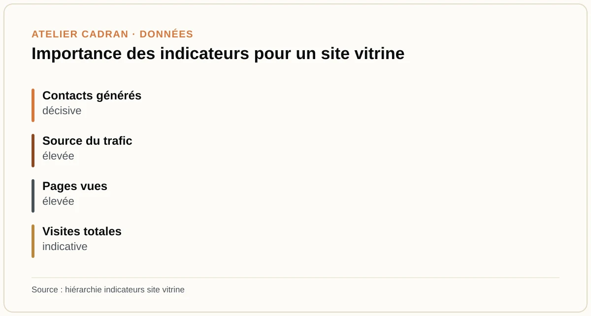 Importance des indicateurs pour un site vitrine