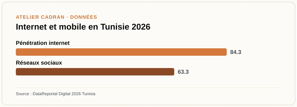 Internet et mobile en Tunisie 2026