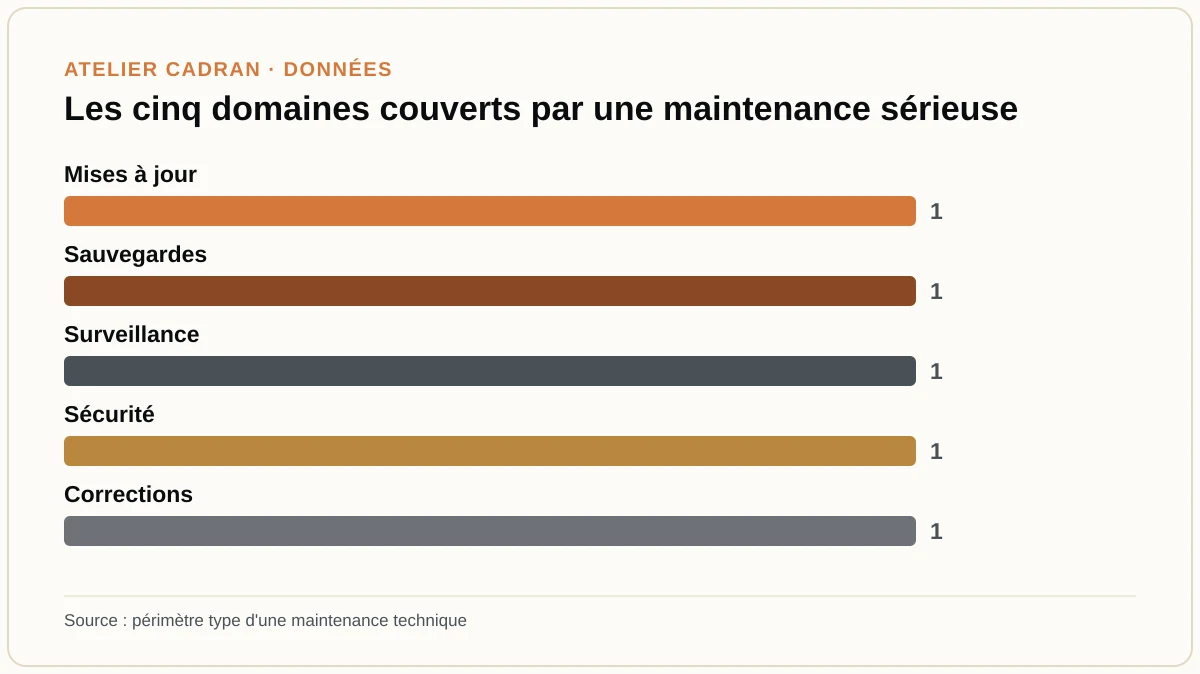 Les cinq domaines couverts par une maintenance sérieuse