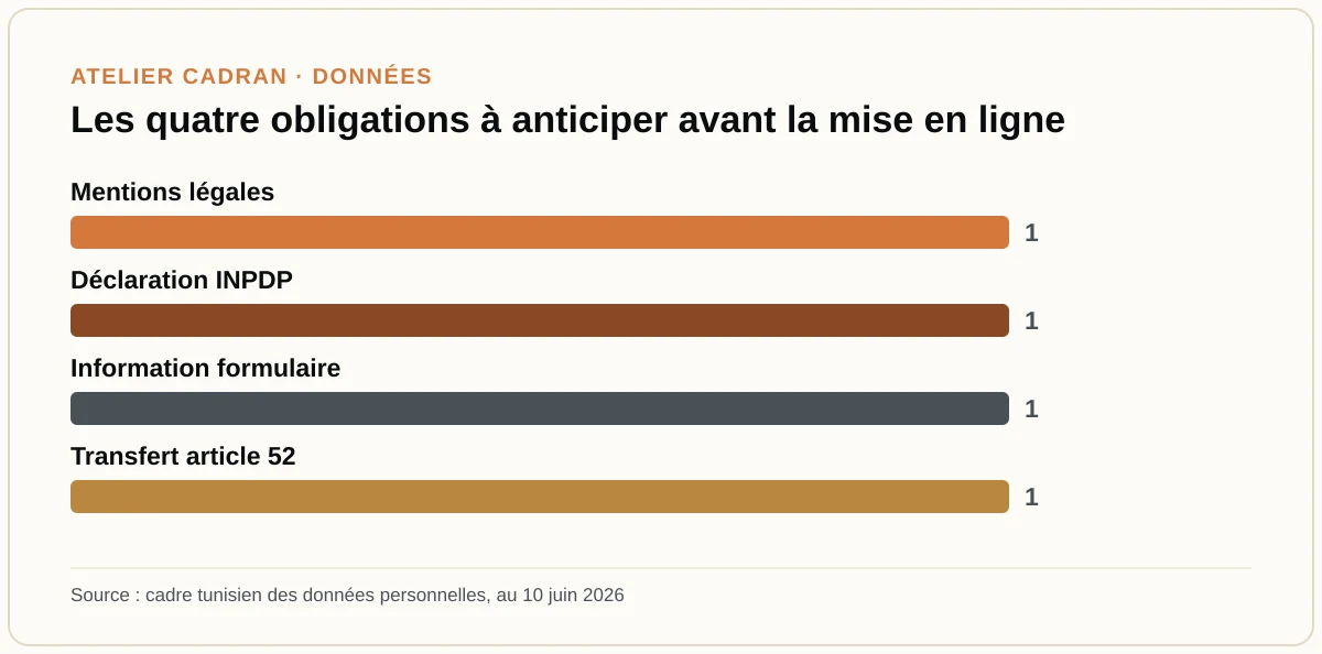 Les quatre obligations à anticiper avant la mise en ligne