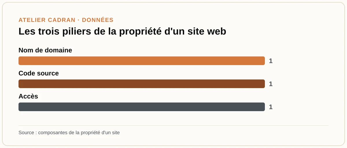 Les trois piliers de la propriété d'un site web