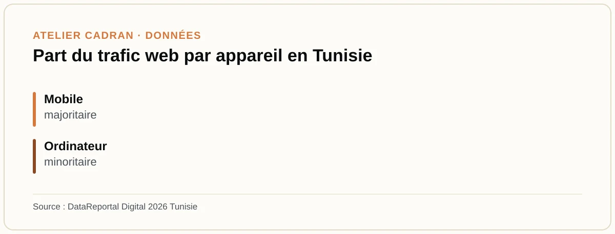Part du trafic web par appareil en Tunisie