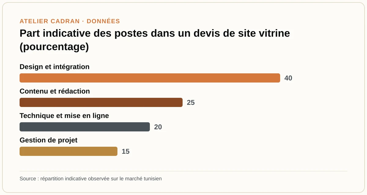 Part indicative des postes dans un devis de site vitrine (pourcentage)