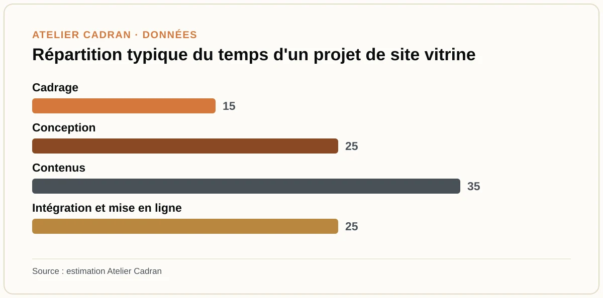 Répartition typique du temps d'un projet de site vitrine