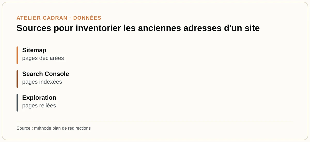 Sources pour inventorier les anciennes adresses d'un site