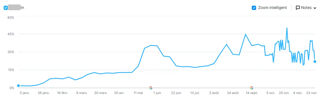 Courbe Semrush anonymisée montrant la progression de la visibilité organique sur douze mois