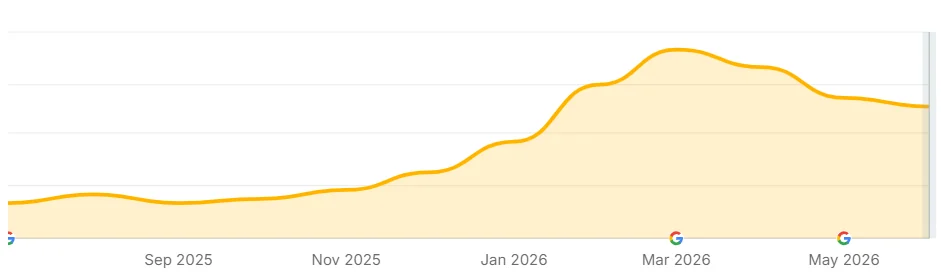 Capture Semrush anonymisée montrant la progression du nombre de mots-clés positionnés d'une boutique en ligne