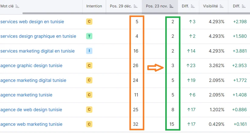 Tableau Semrush anonymisé montrant la progression des positions de plusieurs mots-clés ciblés