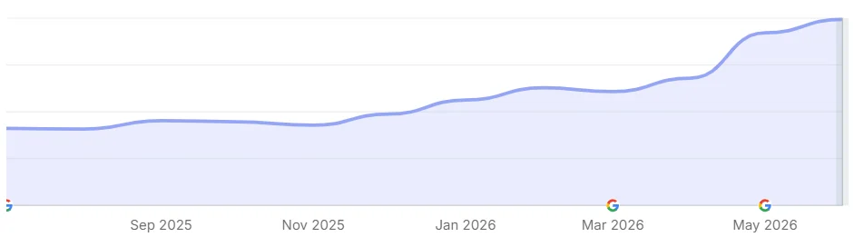 Capture Semrush anonymisée montrant la progression du trafic organique d'un site de service local